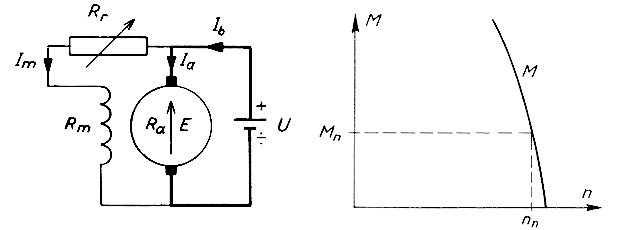 Shunt motor. Left the principle circuit. The resistance may be used for speed control. Right the load diagram. M is the torque and n is the motor speed.