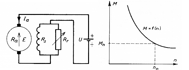 Series motor. Left the principle circuit. The resistance may be used for speed control. Right the load diagram. M is the torque and n is the motor speed.