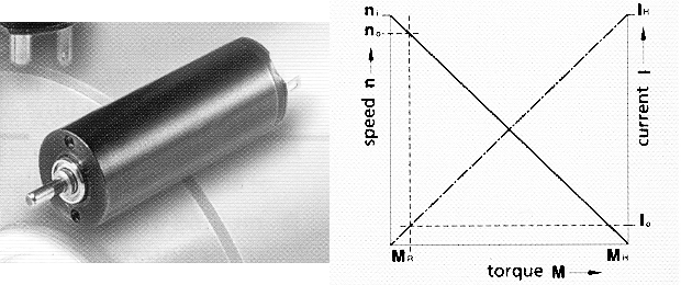Left a micro motor from Minimotor SA in Switzerland. The motor has an ironless armature formed as a tube and a cylindrical permanent magnet. Right the load diagram. The full line shows the motor speed n and the dot-and-dash line shows the current I as a function of the torque M.