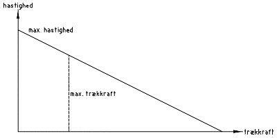 Lokomotivets belastningskarakteristik ved konstant forsyningsspænding. Ved trækkraft = 0 (uden vogne) køres max. hastighed, ved max. trækkraft er hastigheden lavere. Til højre for linjen "max. trækkraft" overbelastes motoren.