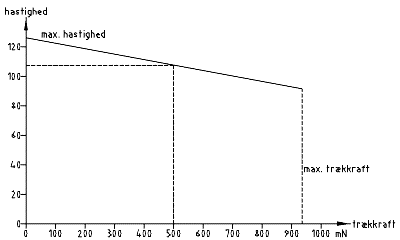 An example of a load diagram for a model locomotive at constant supply voltage (12 V DC). The speed of the locomotive is 107 km/h (scale speed) when the locomotive is pulling with a force of 500 mN.