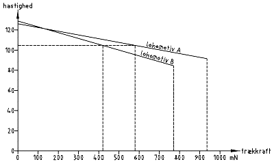 Eksempel på belastningskarakteristikker for to forskellige modellokomotiver ved konstant forsyningsspænding (12V jævnspænding). Lokomotiverne kører med en hastighed på 104 km/h (modelhastighed) når lokomotiv A leverer en trækkraft på 580 mN og lokomotiv B leverer en trækkraft på 420 mN.