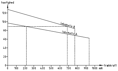 An example of a load diagram for two different model locomotive at constant supply voltage (12 V DC). The locomotives are so different that locomotive A which is the smaller, is pulling most of the load. This is not appropriate.