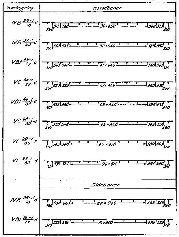 Tabel 1: Svellefordeling for hovedspor ved nyanlæg og ombygninger (1946)