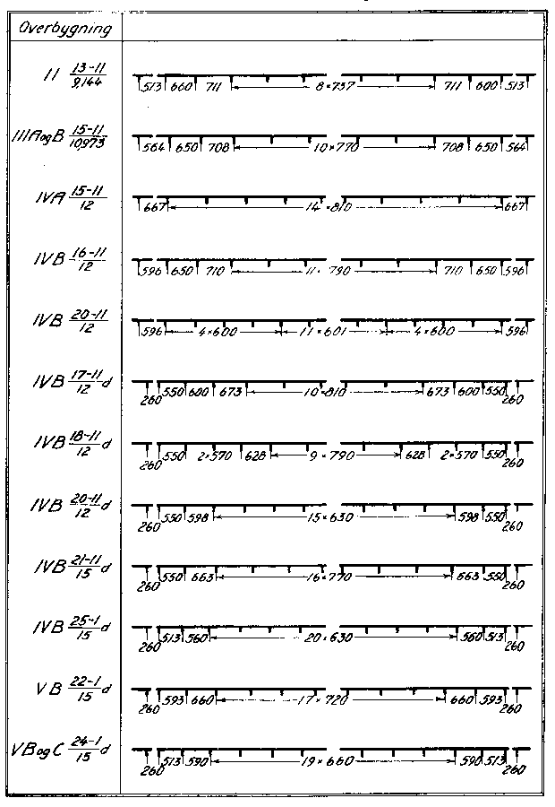 Tabel 2: Yderligere svellefordelinger i bestående hovedspor (1946)