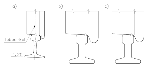 Figur 1: Hjul og skinne, a) forbilledet, b) NEM og c) NMRA