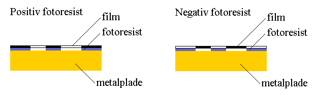 Figur 1 og 2: Positiv og negativ fotoresist.