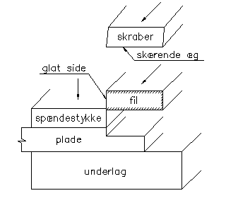 Filing og skrabning  af fals i plade.